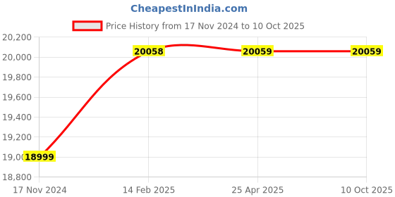 industrybuying.com Whatman Grade 1575 Dia-200 mm Qualitative Filter Paper Folded 10314916 whatman Price History Graph from 17 Nov 2024 to 10 Oct 2025