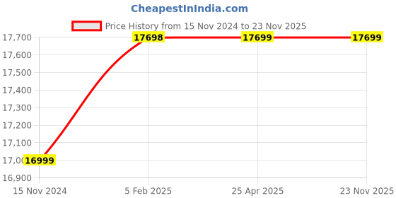 industrybuying.com Whatman Grade 43 Dia-18.5 cm Ashless Filter Paper Circle 1443-185 whatman Price History Graph from 15 Nov 2024 to 22 Nov 2025