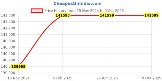 industrybuying.com Whatman Grade 50 Dia-294 mm Quantitative Filter Papers Circle 1450-294 whatman Price History Graph from 15 Nov 2024 to 9 Oct 2025