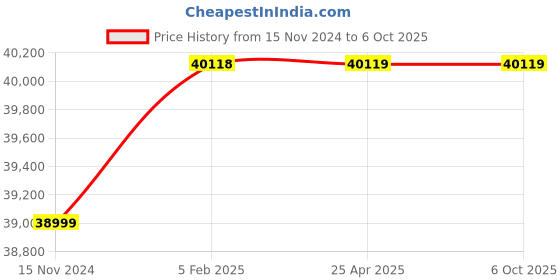 industrybuying.com Whatman LFA BACKING Card Polystyrene Filter Paper 10547158 (Pack Of 50 Pcs) whatman Price History Graph from 15 Nov 2024 to 6 Oct 2025