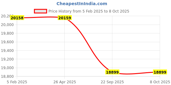 industrybuying.com Whatman Ph Indicator 10 Book Of 10 Strip Ph Range 1 to 11 2600-500 whatman Price History Graph from 5 Feb 2025 to 8 Oct 2025