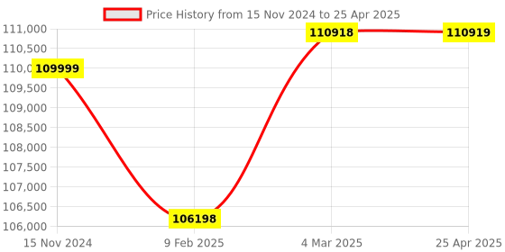 industrybuying.com Whatman Polyethersulfone Polycap Capsule Filter 6704-9502 (Pack Of 5 Pcs) whatman Price History Graph from 15 Nov 2024 to 25 Apr 2025