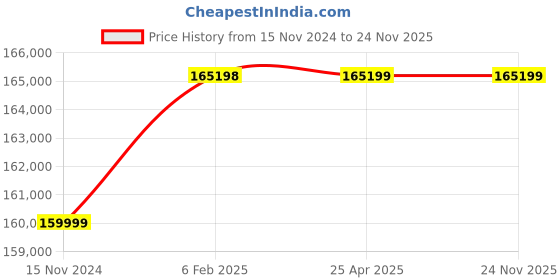 industrybuying.com Whatman PTFE&Polypropylene Membrane Capsule Filter 6713-1651 (Pack Of 100 Pcs) whatman Price History Graph from 15 Nov 2024 to 24 Nov 2025