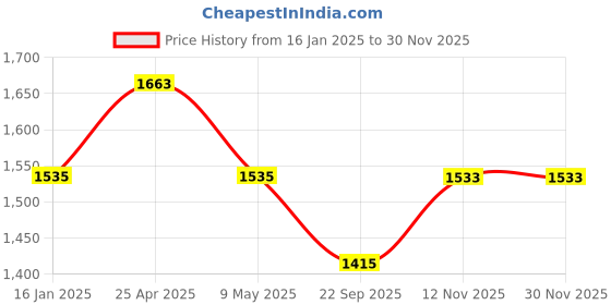 industrybuying.com Wheels lover stoppage 4.00-8 Solid Tyre wheels lover stoppage Price History Graph from 16 Jan 2025 to 28 Nov 2025