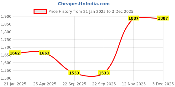 industrybuying.com wheels lover stoppage 400-8 Solid Tyre for Fork Lift wheels lover stoppage Price History Graph from 21 Jan 2025 to 3 Dec 2025