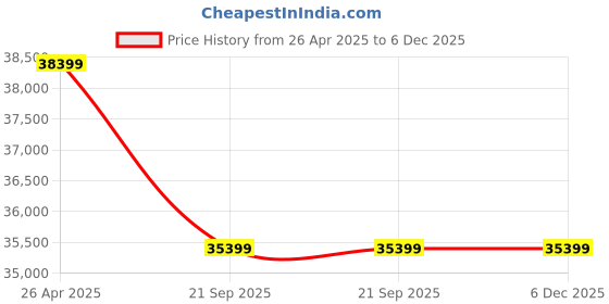 industrybuying.com Whirlpool 1500 Kg (1.5 Ton) 3 Star 3D Cool Inverter Split AC Swing Pro Series, White whirlpool Price History Graph from 26 Apr 2025 to 4 Dec 2025