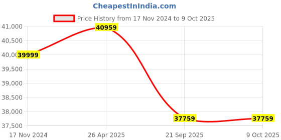 industrybuying.com Whirlpool 1500 Kg (1.5 Ton) 3 Star Inverter Split AC, 41432 with 5 in 1 Convertible 3DCool Mode whirlpool Price History Graph from 17 Nov 2024 to 8 Oct 2025