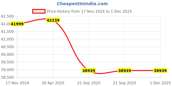 industrybuying.com Whirlpool 1500 Kg (1.5 Ton) 3 Star Inverter Split AC NITROCOOL whirlpool Price History Graph from 17 Nov 2024 to 30 Nov 2025