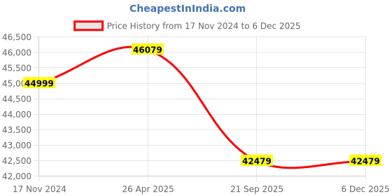 industrybuying.com Whirlpool 1500 Kg (1.5 Ton) 4 Star Inverter Split AC Supreme Cool Xpand 6 Sense Technology White whirlpool Price History Graph from 17 Nov 2024 to 5 Dec 2025