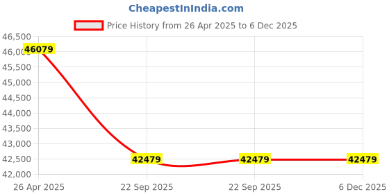 industrybuying.com Whirlpool 1500 Kg (1.5 Ton) 5 star Inverter Split AC Supreme Cool Xpand 41337 whirlpool Price History Graph from 26 Apr 2025 to 5 Dec 2025