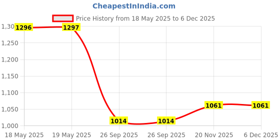industrybuying.com WHITE RODGERS Disc Thermostat, Snap Action, 3L11-170 white rodgers Price History Graph from 18 May 2025 to 5 Dec 2025