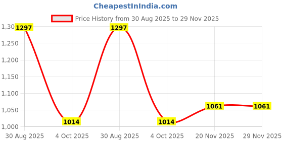 industrybuying.com WHITE RODGERS Disc Thermostat, Snap ACtion, 3L11-60 white rodgers Price History Graph from 30 Aug 2025 to 29 Nov 2025