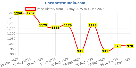 industrybuying.com WHITE RODGERS Disc Thermostat, Snap Action, 3L11-85 white rodgers Price History Graph from 18 May 2025 to 4 Dec 2025