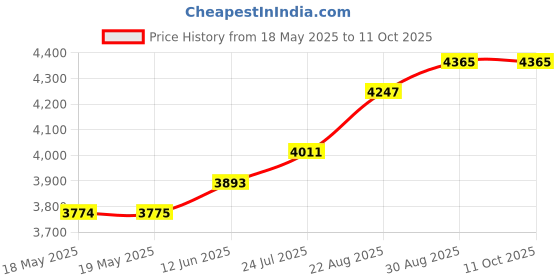 industrybuying.com WHITE RODGERS Load Current Inductive:80A, 70-902 white rodgers Price History Graph from 18 May 2025 to 10 Oct 2025
