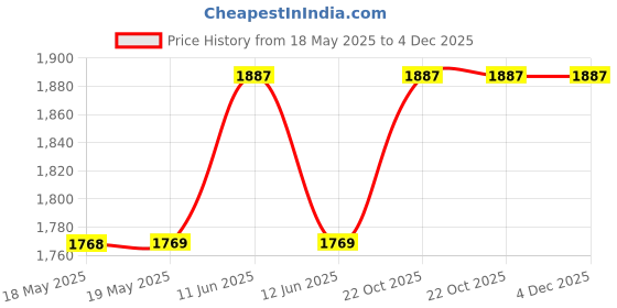 industrybuying.com WHITE RODGERS Rollout Safety Switch, Spst, 15A/120Vac, 3L12-220 white rodgers Price History Graph from 18 May 2025 to 4 Dec 2025