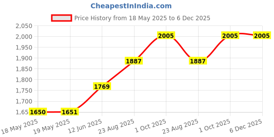 industrybuying.com WHITE RODGERS Rollout Safety Switch, Spst, 15A/120Vac, 3L12-240 white rodgers Price History Graph from 18 May 2025 to 5 Dec 2025