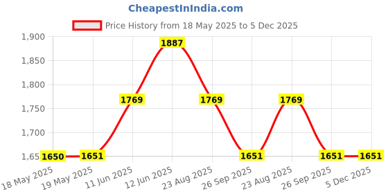 industrybuying.com WHITE RODGERS Rollout Safety Switch, Spst, 15A/120Vac, 3L12-250 white rodgers Price History Graph from 18 May 2025 to 5 Dec 2025