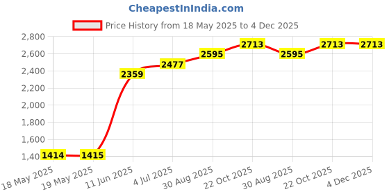industrybuying.com WHITE RODGERS Rollout Safety Switch, Spst, 15A/120Vac, 3L12-260 white rodgers Price History Graph from 18 May 2025 to 4 Dec 2025