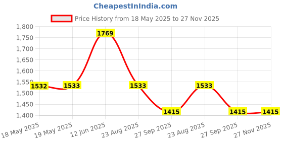 industrybuying.com WHITE RODGERS Rollout Safety Switch, Spst, 15A/120Vac, 3L12-301 white rodgers Price History Graph from 18 May 2025 to 27 Nov 2025