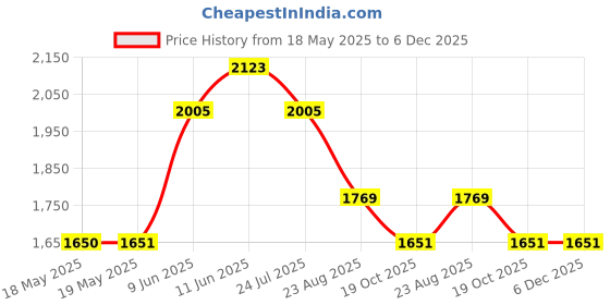 industrybuying.com WHITE RODGERS Rollout Safety Switch, Spst, 15A/120Vac, 3L12-350 white rodgers Price History Graph from 18 May 2025 to 5 Dec 2025