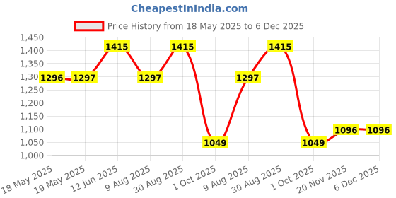 industrybuying.com WHITE RODGERS Thermostat, Disc, Nc, 68Deg C, Flange, 3L11-150 white rodgers Price History Graph from 18 May 2025 to 6 Dec 2025