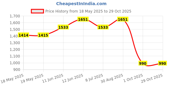 industrybuying.com WHITE RODGERS Thermostat, ST0-175 white rodgers Price History Graph from 18 May 2025 to 29 Oct 2025