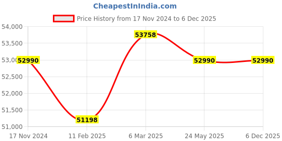 industrybuying.com White Westinghouse 1500 Kg (1.5 Ton) 3 Star Non-Inverter Split AC, WWH WSM18CRG-C5 SPLIT AC white westinghouse Price History Graph from 17 Nov 2024 to 5 Dec 2025