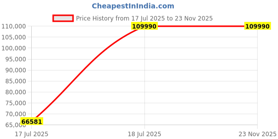 industrybuying.com White Westinghouse Dehumidifier Grey 60 L 6000 Ft³ Coverage Area 7 L Water Tank Capacity, WDE-603T white westinghouse Price History Graph from 17 Jul 2025 to 22 Nov 2025