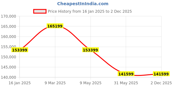 industrybuying.com White Westinghouse WDE 603T 50-120 m² Automatic Dehumidifiers Machine Silver white westinghouse Price History Graph from 16 Jan 2025 to 1 Dec 2025