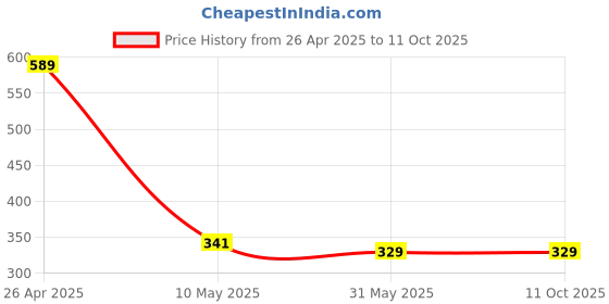 industrybuying.com WHITEBUST 1 L & 500 ml Each Surface Cleaner Pine & Jasmine Fragrance White phenyl & Liquid Surface Cleaner Combo (Pack of 4) whitebust Price History Graph from 26 Apr 2025 to 10 Oct 2025
