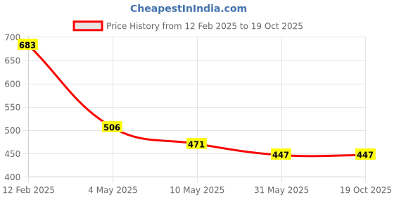 industrybuying.com WHITEBUST 1 L Each Lavender Fragrance Floor Cleaner Liquid (Pack of 3) whitebust Price History Graph from 12 Feb 2025 to 17 Oct 2025