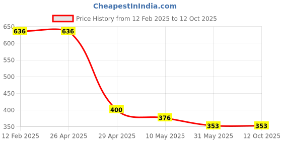 industrybuying.com WHITEBUST 1 L Each Lemon Fragrance Floor Cleaner Liquid (Pack of 5) whitebust Price History Graph from 12 Feb 2025 to 12 Oct 2025
