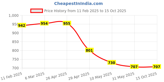 industrybuying.com WHITEBUST 2 L Each Floral, Jasmine, Lavender Fragrance Floor Cleaner Liquid (Pack of 3) whitebust Price History Graph from 11 Feb 2025 to 15 Oct 2025
