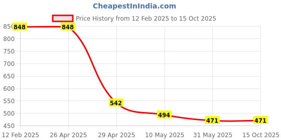 industrybuying.com WHITEBUST 2 L Each Lavender Fragrance Floor Cleaner Liquid (Pack of 2) whitebust Price History Graph from 12 Feb 2025 to 15 Oct 2025
