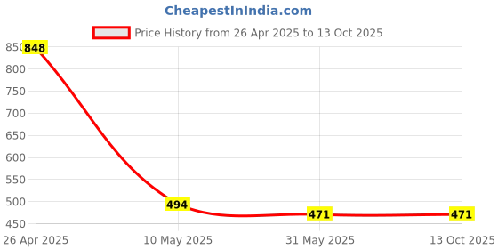 industrybuying.com WHITEBUST 5 L & 500 ml Pine & Citrus Fragrance Germ Disinfectant Surface Floor Cleaner (Pack of 2) whitebust Price History Graph from 26 Apr 2025 to 13 Oct 2025