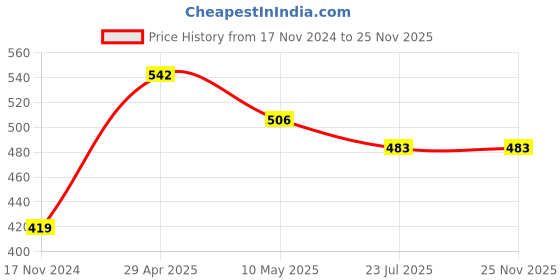 industrybuying.com WHITEBUST 5 L & 500 ml Pine & Lavender Fragrance White phenyl & Liquid Surface Cleaner Combo (Pack of 2) whitebust Price History Graph from 17 Nov 2024 to 25 Nov 2025