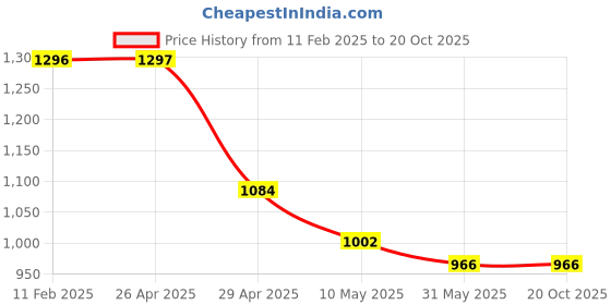 industrybuying.com WHITEBUST 5 L Each Lavender & Citrus Fragrance Floor Cleaner Liquid (Pack of 2) whitebust Price History Graph from 11 Feb 2025 to 19 Oct 2025