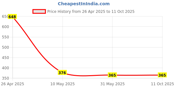 industrybuying.com WHITEBUST 500 ml Each Floral, Jasmine, Citrus & Lavender Fragrance Germ Disinfectant Surface Floor Cleaner (Pack of 4) whitebust Price History Graph from 26 Apr 2025 to 11 Oct 2025