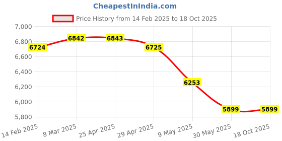 industrybuying.com WIDIA 10 mm Cutting Dia 4 Flute Extra Long Carbide End Mill widia Price History Graph from 14 Feb 2025 to 18 Oct 2025
