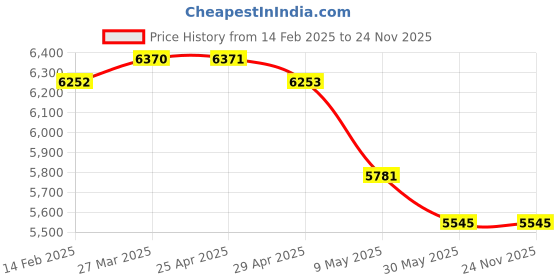 industrybuying.com WIDIA 12 mm Cutting Dia 4 Flute Carbide End Mill widia Price History Graph from 14 Feb 2025 to 24 Nov 2025