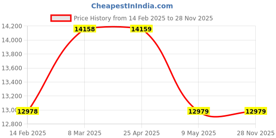 industrybuying.com WIDIA 14 mm Cutting Dia 4 Flute Long Carbide End Mill widia Price History Graph from 14 Feb 2025 to 28 Nov 2025