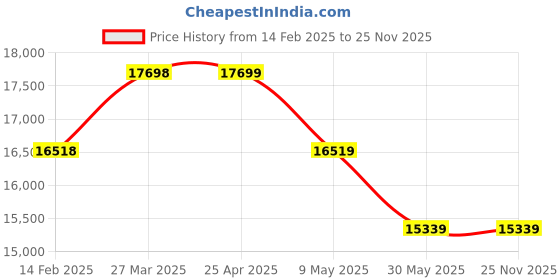 industrybuying.com WIDIA 18 mm Cutting Dia 4 Flute Carbide End Mill widia Price History Graph from 14 Feb 2025 to 24 Nov 2025