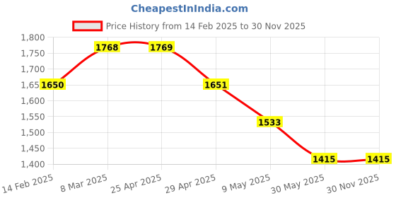 industrybuying.com WIDIA 2 mm Cutting Dia 4 Flute Carbide End Mill widia Price History Graph from 14 Feb 2025 to 29 Nov 2025