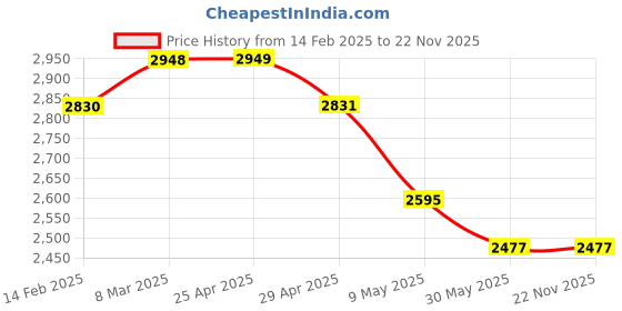 industrybuying.com WIDIA 3 mm Cutting Dia 4 Flute Long Carbide End Mill widia Price History Graph from 14 Feb 2025 to 22 Nov 2025