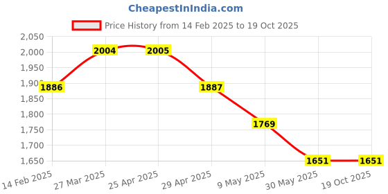 industrybuying.com WIDIA 4 mm Cutting Dia 4 Flute Carbide End Mill widia Price History Graph from 14 Feb 2025 to 18 Oct 2025