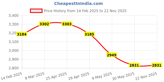 industrybuying.com WIDIA 4 mm Cutting Dia 4 Flute Long Carbide End Mill widia Price History Graph from 14 Feb 2025 to 22 Nov 2025