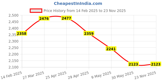 industrybuying.com WIDIA 5 mm Cutting Dia 4 Flute Carbide End Mill widia Price History Graph from 14 Feb 2025 to 23 Nov 2025