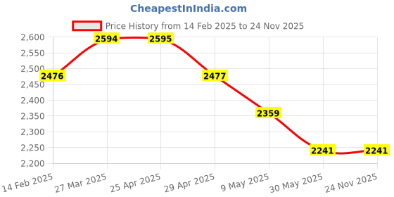 industrybuying.com WIDIA 6 mm Cutting Dia 4 Flute Carbide End Mill widia Price History Graph from 14 Feb 2025 to 24 Nov 2025