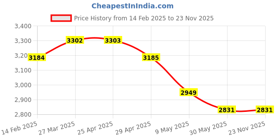 industrybuying.com WIDIA 7 mm Cutting Dia 4 Flute Carbide End Mill widia Price History Graph from 14 Feb 2025 to 22 Nov 2025