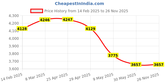 industrybuying.com WIDIA 8 mm Cutting Dia 4 Flute Long Carbide End Mill widia Price History Graph from 14 Feb 2025 to 25 Nov 2025